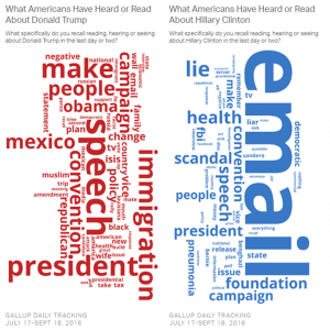 Имя Хиллари Клинтон у большинства американцев ассоциируется со словами «электронная почта», «ФБР», «расследование» и «скандал», таковы результаты исследования корпорации Gallup, занимающейся изучением общественного мнения