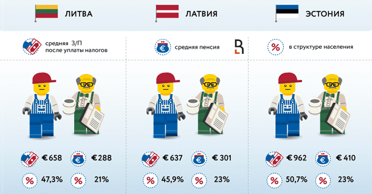 Зарплаты в прибалтике. Пенсия в Латвии. Пенсионный Возраст Латвия. Пенсия в Прибалтике. Пенсионное обеспечение в Латвии.
