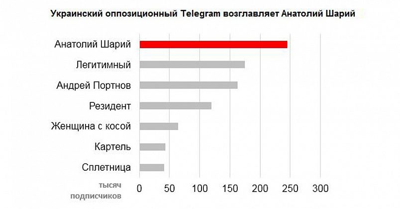 Telegram украинский. Украинский телеграмм. Украинские телеграмм каналы.